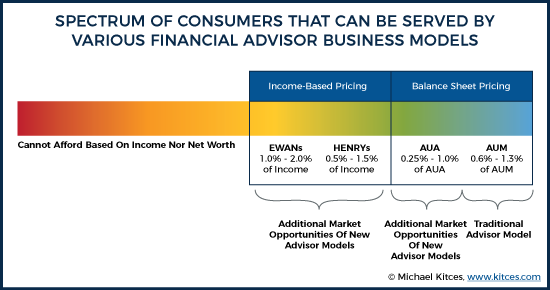 Spectrum Of Consumers That Can Be Served By Various Financial Advisor Business Models