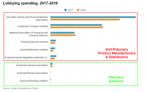 Lobbyist Spending in Financial Services