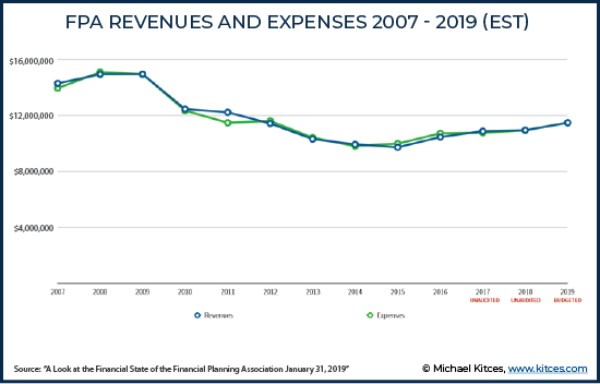 FPA Revenues and expenses 2007 - 2019