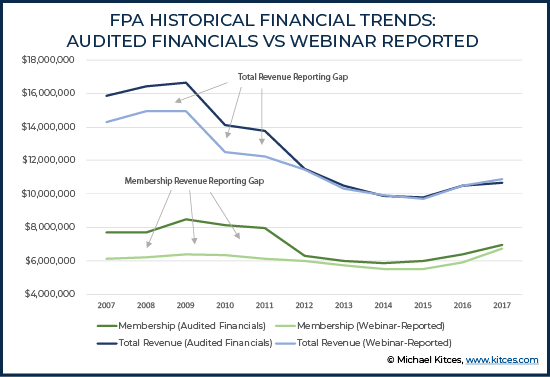 FPA Revenues Audited Vs Webinar