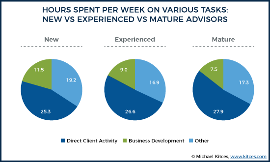 Hours Spent Per Week On Various Tasks - New vs Experienced vs Mature Advisors