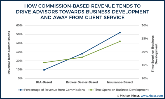 How Commission-Based Revenue Tends To Drive Advisors Towards Business Development And Away From Client Service