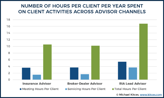 Number of Hours Per Client Per Year Spent on Client Activities Across Advisor Channels