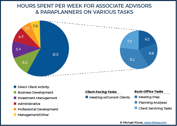 Hours Spent Per Week For Associate Advisors And Paraplanners On Various Tasks