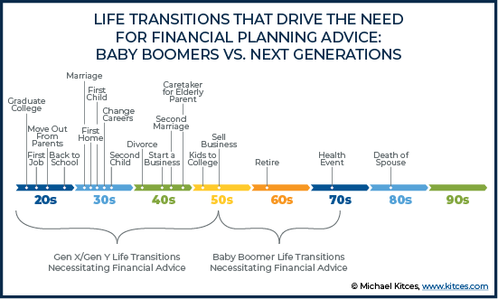 Life Transitions That Drive The Need For Financial Planning Advice: Baby Boomers Vs. Next Generations