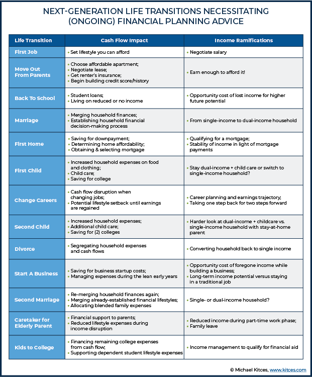 Planning For Gen X/Y Clients: Next-Gen Life Transitions 