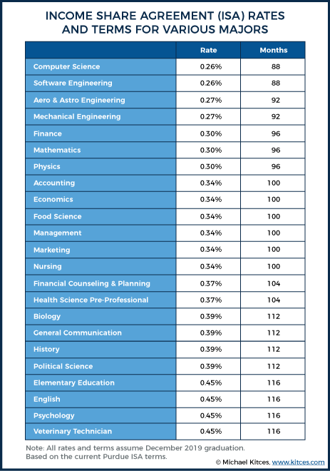 College Loan Comparison Chart