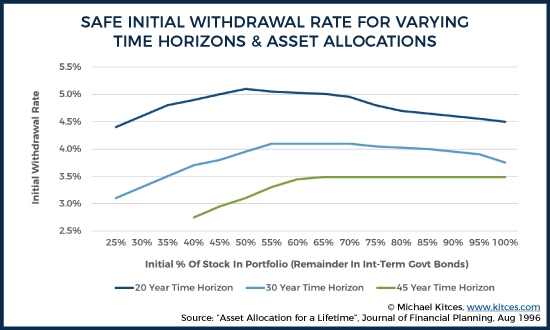 Safe Initial Withdrawal Rate for Varying Time Horizons & Asset Allocations