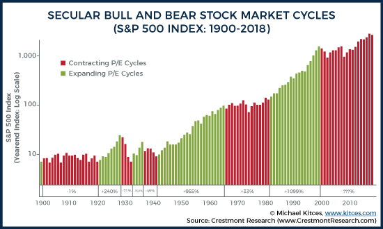 Secular Bull And Bear Stock Market Cycles (S&P 500 Index: 1900-2018)