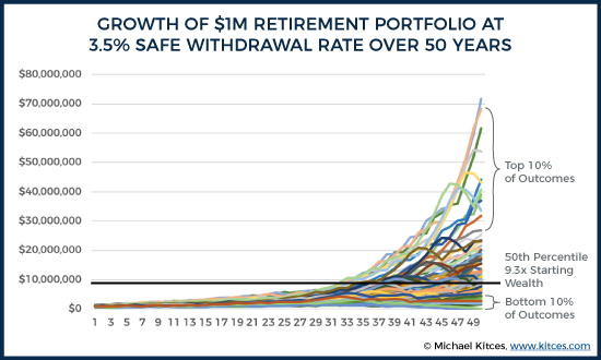 Growth Of $1M Retirement Portfolio At 3.5% Safe Withdrawal Rate Over 50 Years