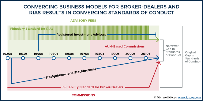 Converging Business Models For Broker-Dealers And RIAs Results In Converging Standards Of Conduct