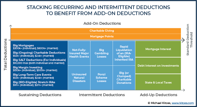 Stacking Recurring And Intermittent Deductions To Benefit from Add-On Deductions