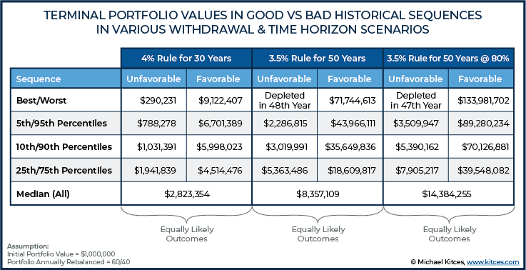 Terminal Portfolio Values In Good vs Bad Historical Sequences In Various Withdrawal & Time Horizon Scenarios