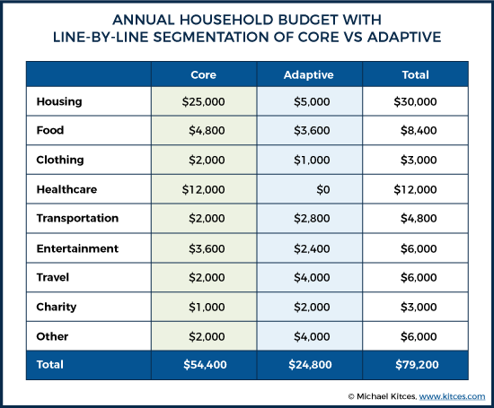 Annual Household Budget With Line-By-Line Segmentation Of Core Vs Adaptive