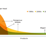 Featured The Emerging ‘Dangerous Middle’ As Technology Grows Head And Tail Opportunities