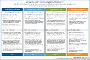 Nurturing The Lifecycle Of The Advisor-Client Relationship