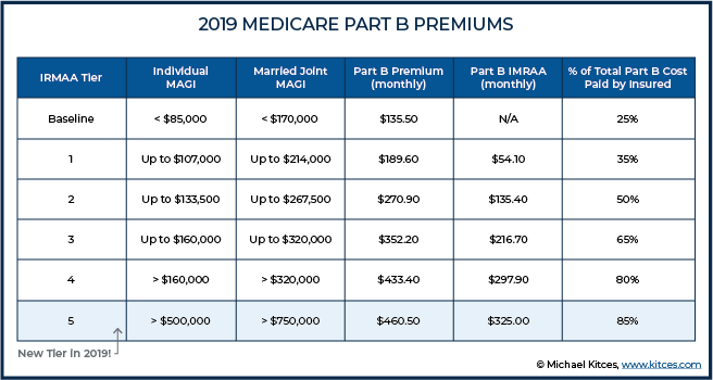 Part B Premium Chart