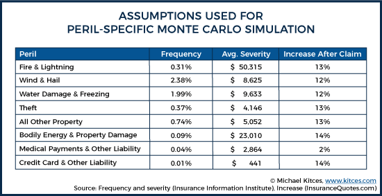 Assumptions Used For Peril-Specific Monte Carlo Simulation