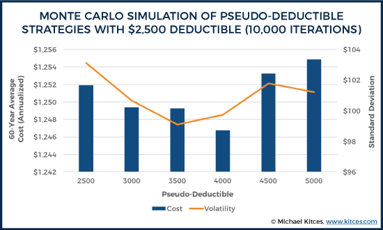 Monte Carlo Simulation Of Pseudo-Deductible Strategies With $2,500 Deductible (10,000 Iterations)