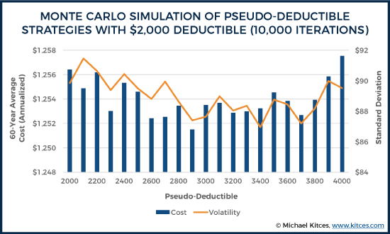 Monte Carlo Simulation Of Pseudo-Deductible Strategies With $2,000 Deductible (10,000 Iterations)