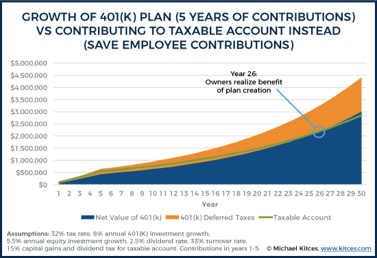 Growth of 401k Plan - 5 Years of Contributions - Vs Contributing To Taxable Account Instead - Save Employee Contributions