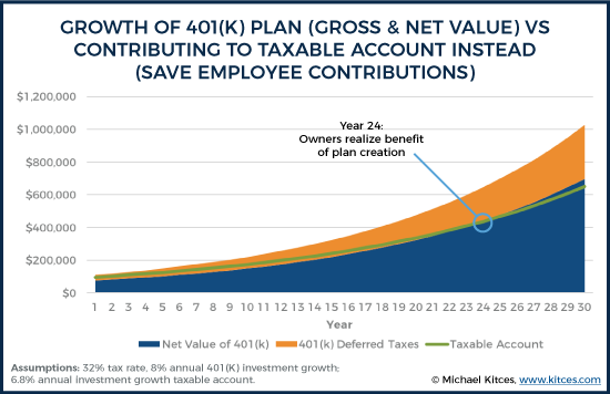 Growth of 401k Plan - Gross & Net Value - Vs Contributing To Taxable Account Instead - Save Employee Contributions