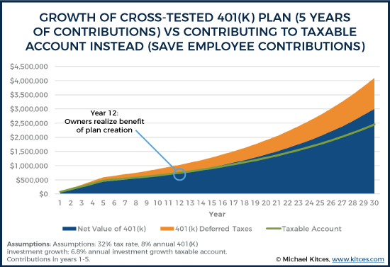 Growth of Cross-Tested 401k Plan - 5 Years of Contributions - Vs Contributing To Taxable Account Instead - Save Employee Contributions