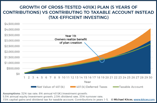 Growth of Cross-Tested 401k Plan - 5 Years of Contributions - Vs Contributing To Taxable Account Instead - Tax-Efficient Investing