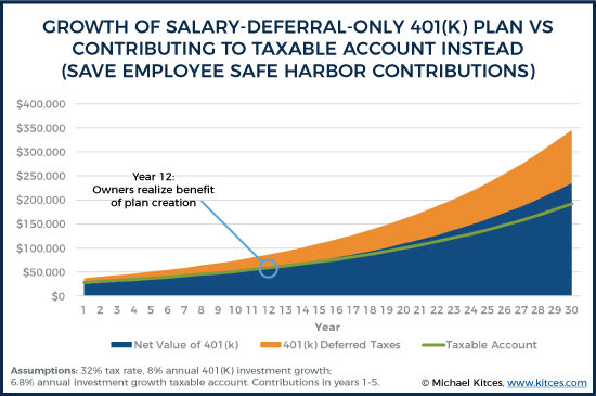 Growth of Salary-Deferral - Only 401k Plan Vs Contributing To Taxable Account Instead - Save Employee Safe Harbor Contributions