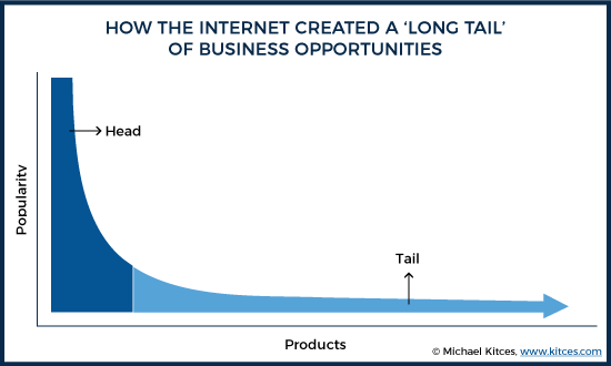 How the Internet Created a Long Tail of Business Opportunities