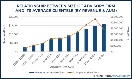 Relationship Between Size Of Advisory Firm And Its Average Clientele