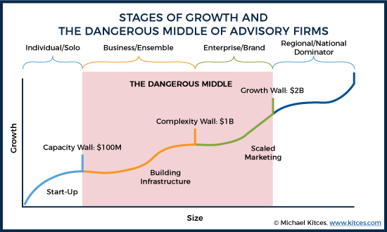 Stages of Growth and the Dangerous Middle of Advisory Firms