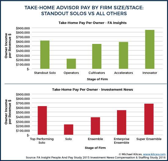Take-Home Advisor Pay By Firm Size - Stage
