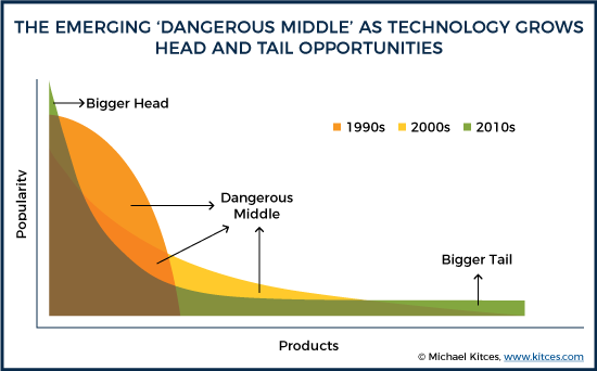 The Emerging ‘Dangerous Middle’ As Technology Grows Head And Tail Opportunities