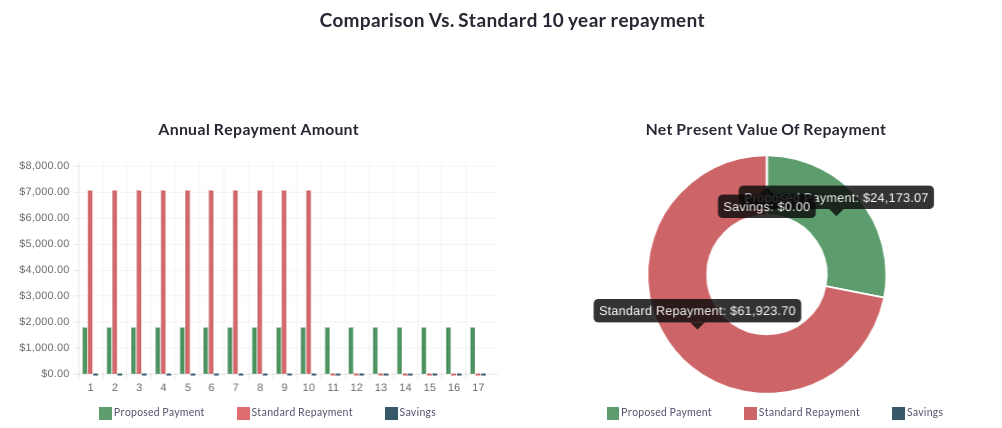 Comparison Vs Standard 10Year Repayment