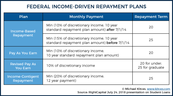 Federal Income-Driven Repayment Plans