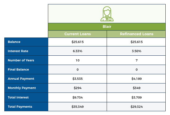 Maximizing The Value Of Public Service Loan Forgiveness