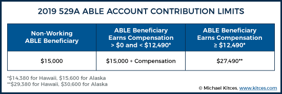 2019 529A ABLE Account Contribution Limits
