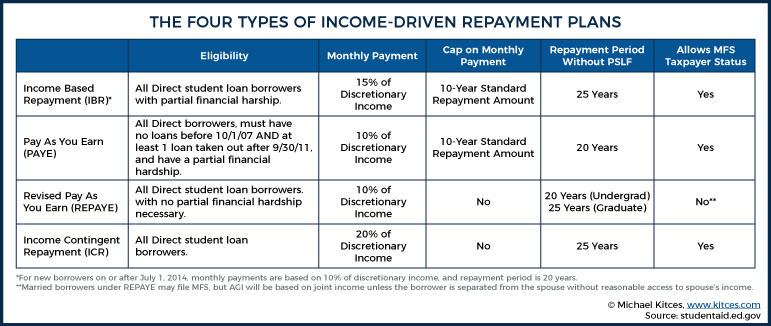 Income Based Repayment Chart