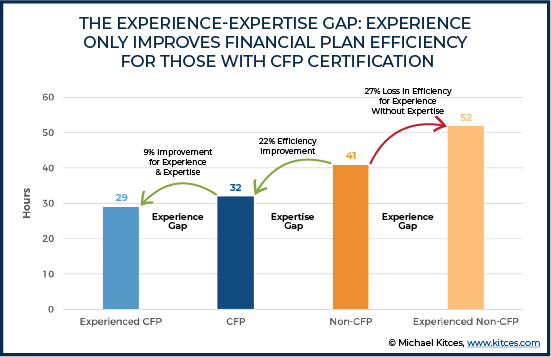 The Experience-Expertise Gap: Experience Only Improves Financial Plan Efficiency For Those With CFP Certification