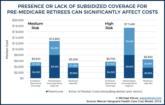 Retirement planning: Health care costs in retirement