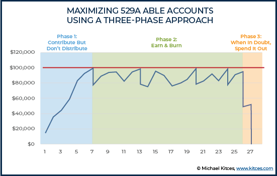 Maximizing 529A ABLE Accounts a