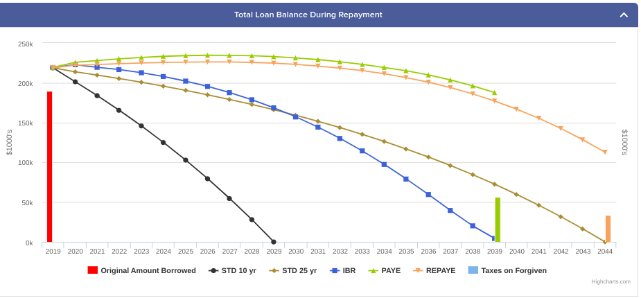 College Loan Comparison Chart