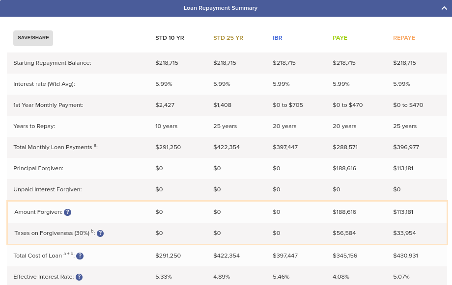 College Loan Comparison Chart