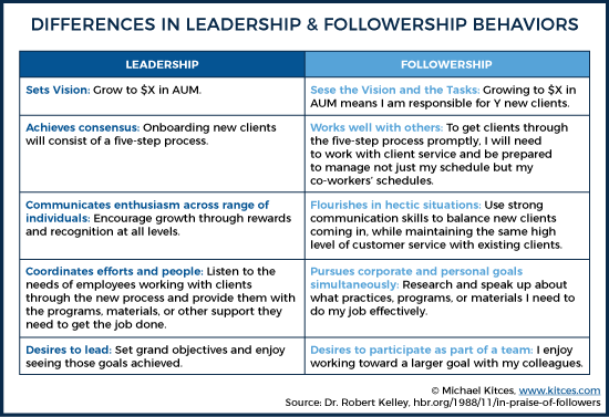 Differences In Leadership & Followership Behaviors