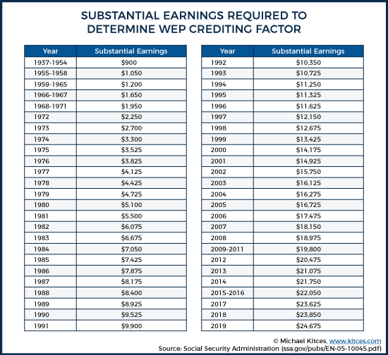 Socialsecurity Gov Wep Chart