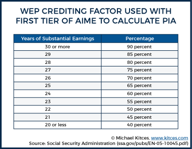 Multiplier by years of substantial earnings