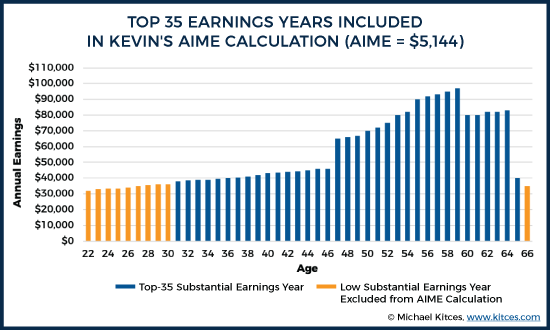 Top 35 Earnings Years Included in Kevin's AIME Calculation (AIME = $5,144)