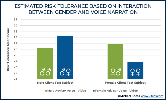 Estimated Risk-Tolerance Based on Interaction Between Gender and Voice Narration