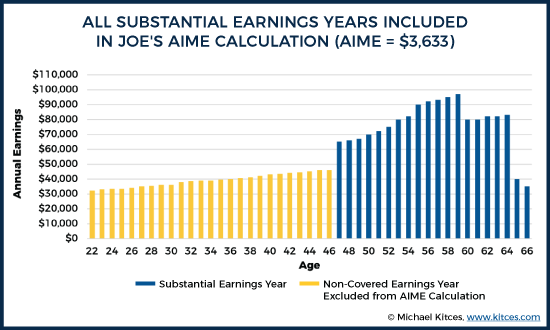 All Substantial Earnings Years Included in Joe's AIME Calculation (AIME = $3,633)